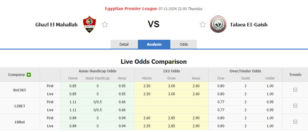 Nhận định, soi kèo Ghazl El Mahalla vs Tala'ea El Gaish, 22h00 ngày 07/11: Bất ngờ từ tân binh - Ảnh 1