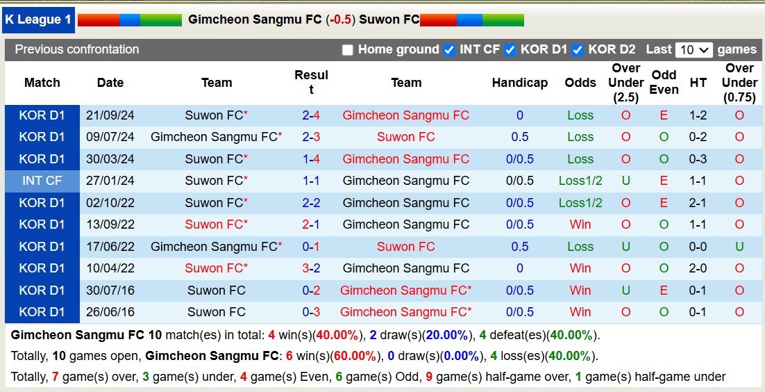 Nhận định, soi kèo Gimcheon Sangmu vs Suwon FC, 14h30 ngày 2/11: Điểm tựa sân nhà - Ảnh 4