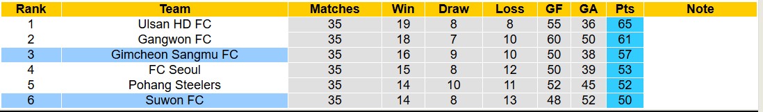 Nhận định, soi kèo Gimcheon Sangmu vs Suwon FC, 14h30 ngày 2/11: Điểm tựa sân nhà - Ảnh 5