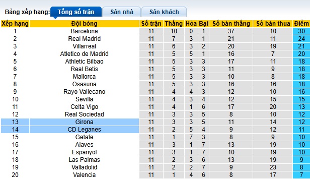 Nhận định, soi kèo Girona vs Leganes, 22h15 ngày 2/11: Duy trì đà hưng phấn - Ảnh 1