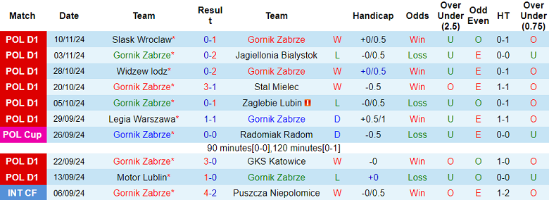 Nhận định, soi kèo Gornik Zabrze vs Piast Gliwice, 23h30 ngày 24/11: Đối thủ khó chịu - Ảnh 1