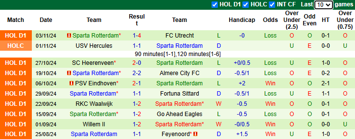 Nhận định, soi kèo Groningen vs Sparta Rotterdam, 22h30 ngày 9/11: Mục tiêu khó - Ảnh 3