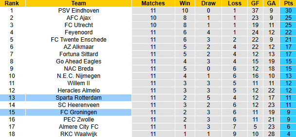 Nhận định, soi kèo Groningen vs Sparta Rotterdam, 22h30 ngày 9/11: Mục tiêu khó - Ảnh 5