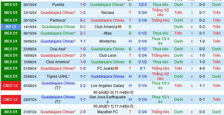 Nhận định, soi kèo Guadalajara Chivas vs Pumas UNAM, 08h05 ngày 3/11: Khách sẽ có điểm ra về - Ảnh 1