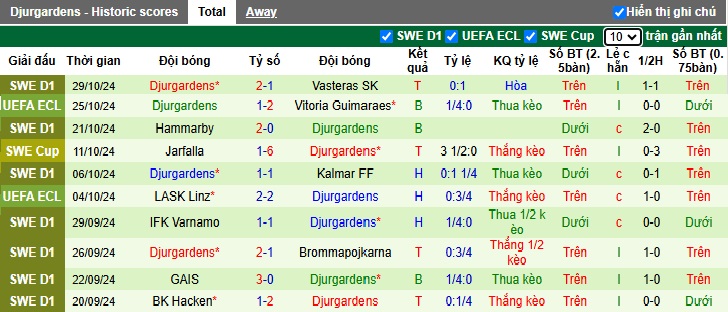 Nhận định, soi kèo Halmstads vs Djurgardens, 22h30 ngày 3/11: Khách ca khúc khải hoàn - Ảnh 3