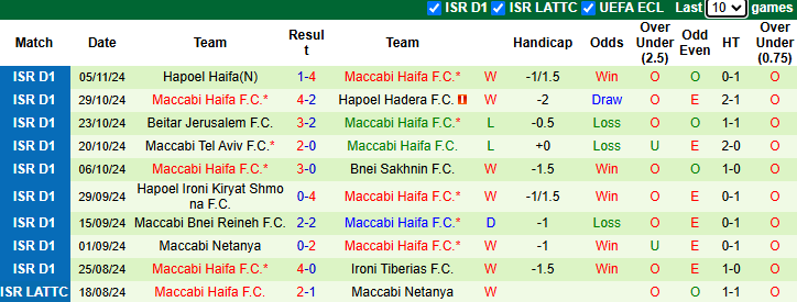 Nhận định, soi kèo Hapoel Jerusalem vs Maccabi Haifa, 20h00 ngày 8/11: Trận thắng thứ 4 - Ảnh 3