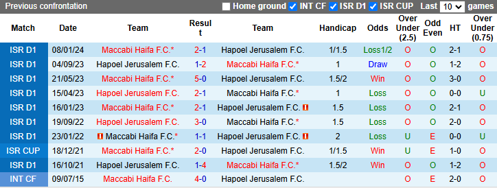 Nhận định, soi kèo Hapoel Jerusalem vs Maccabi Haifa, 20h00 ngày 8/11: Trận thắng thứ 4 - Ảnh 4