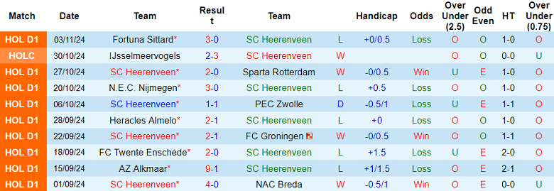 Nhận định, soi kèo Heerenveen vs Go Ahead Eagles, 19h30 ngày 10/11: Chủ nhà ‘ghi điểm’ - Ảnh 1