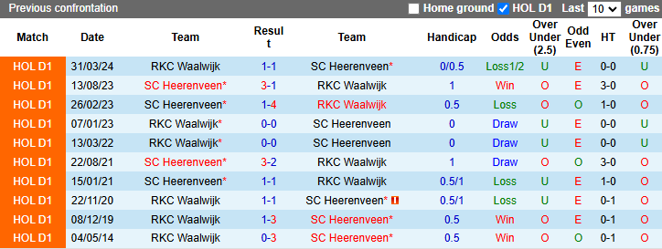 Nhận định, soi kèo Heerenveen vs Waalwijk, 2h00 ngày 30/11: Cơ hội vươn lên - Ảnh 4