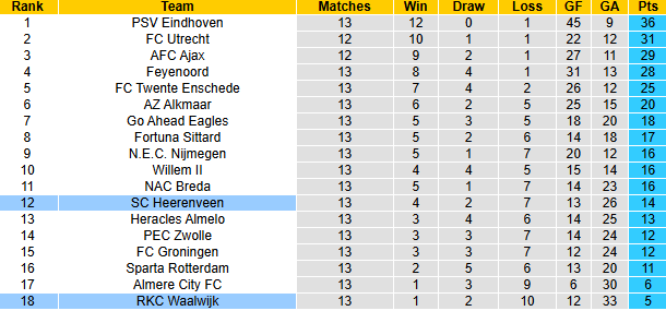 Nhận định, soi kèo Heerenveen vs Waalwijk, 2h00 ngày 30/11: Cơ hội vươn lên - Ảnh 5