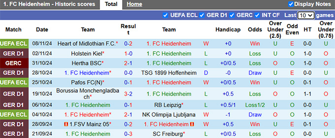 Nhận định, soi kèo Heidenheim vs Wolfsburg, 01h30 ngày 11/11: Chủ nhà trắng tay - Ảnh 4