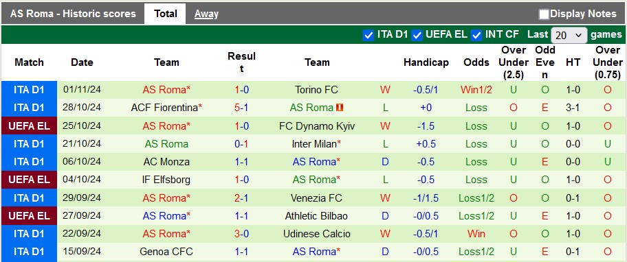 Nhận định, soi kèo Hellas Verona vs AS Roma, 0h00 ngày 4/11: Đâu dễ bắt nạt - Ảnh 2