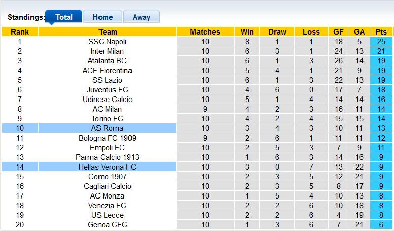 Nhận định, soi kèo Hellas Verona vs AS Roma, 0h00 ngày 4/11: Đâu dễ bắt nạt - Ảnh 4