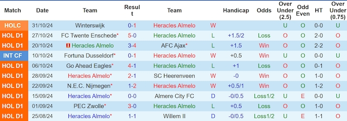 Nhận định, soi kèo Heracles Almelo vs NAC Breda, 0h45 ngày 3/11: Sức mạnh tân binh - Ảnh 2