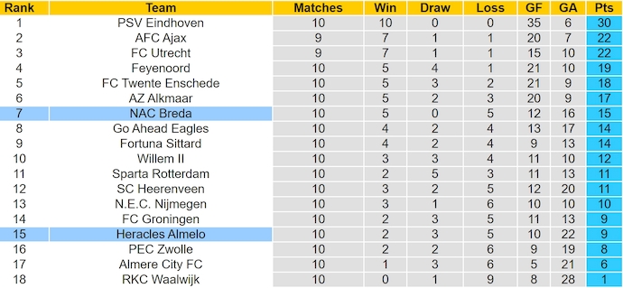 Nhận định, soi kèo Heracles Almelo vs NAC Breda, 0h45 ngày 3/11: Sức mạnh tân binh - Ảnh 5