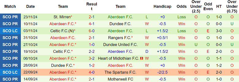 Nhận định, soi kèo Hibernian vs Aberdeen, 02h45 ngày 27/11: Thất vọng cửa dưới - Ảnh 2