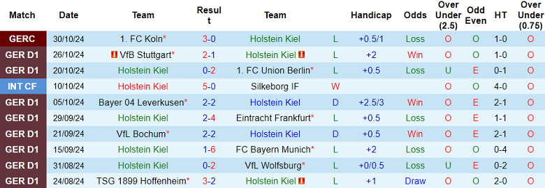 Nhận định, soi kèo Holstein Kiel vs Heidenheim, 21h30 ngày 2/11: Khách thắng thế - Ảnh 1