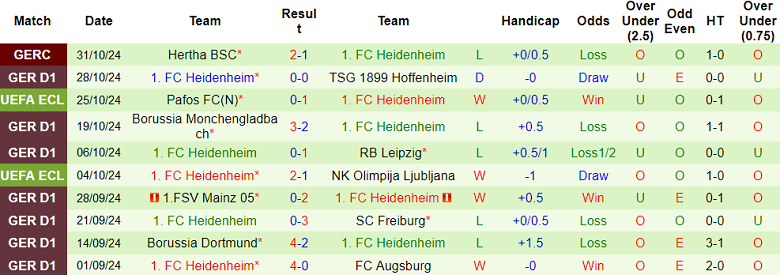 Nhận định, soi kèo Holstein Kiel vs Heidenheim, 21h30 ngày 2/11: Khách thắng thế - Ảnh 2