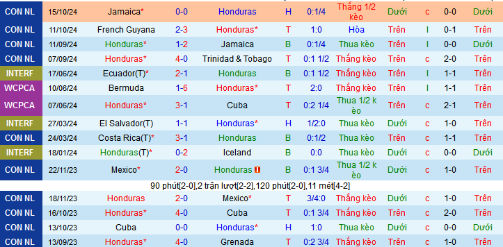 Nhận định, soi kèo Honduras vs Mexico, 09h00 ngày 16/11: Dễ cầm chân nhau - Ảnh 1