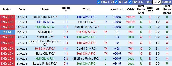 Nhận định, soi kèo Hull City vs Portsmouth, 22h00 ngày 2/11: Khách chìm sâu - Ảnh 2