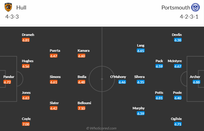 Nhận định, soi kèo Hull City vs Portsmouth, 22h00 ngày 2/11: Khách chìm sâu - Ảnh 6
