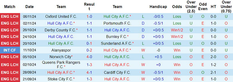 Nhận định, soi kèo Hull City vs West Brom, 20h00 ngày 10/11: Khó phân thắng bại - Ảnh 1