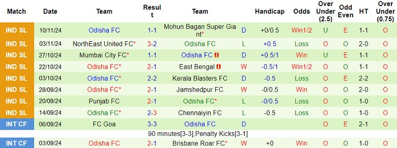 Nhận định, soi kèo Hyderabad vs Odisha, 21h00 ngày 25/11: Cửa dưới ‘tạch’ - Ảnh 2