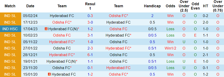 Nhận định, soi kèo Hyderabad vs Odisha, 21h00 ngày 25/11: Cửa dưới ‘tạch’ - Ảnh 3