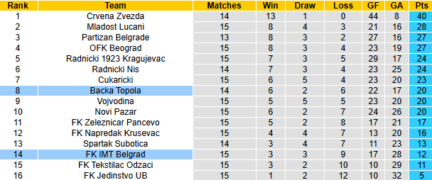 Nhận định, soi kèo IMT Belgrad vs Backa Topola, 23h00 ngày 22/11: Đứt mạch toàn thắng - Ảnh 5