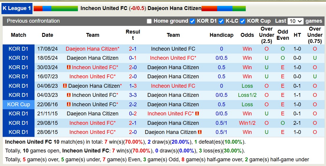 Nhận định, soi kèo Incheon United vs Daejeon Hana Citizen, 14h30 ngày 10/11: Cuộc chiến trụ hạng - Ảnh 4