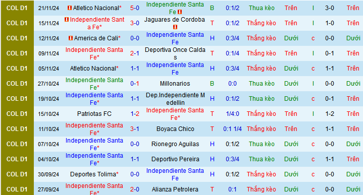 Nhận định, soi kèo Independiente Santa Fe vs Millonarios, 08h00 ngày 27/11: Làm giầu cho Triệu phú - Ảnh 1