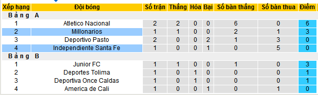 Nhận định, soi kèo Independiente Santa Fe vs Millonarios, 08h00 ngày 27/11: Làm giầu cho Triệu phú - Ảnh 4