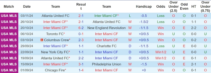 Nhận định, soi kèo Inter Miami vs Atlanta United, 8h00 ngày 10/11: Không dễ cho chủ nhà - Ảnh 2