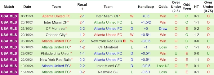 Nhận định, soi kèo Inter Miami vs Atlanta United, 8h00 ngày 10/11: Không dễ cho chủ nhà - Ảnh 3