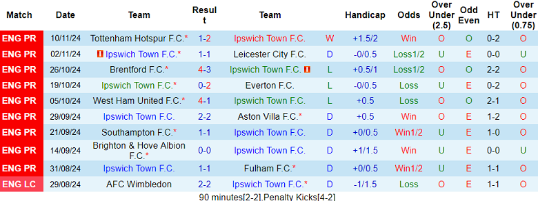 Nhận định, soi kèo Ipswich vs MU, 23h30 ngày 24/11: Quỷ đỏ thắng thế - Ảnh 1