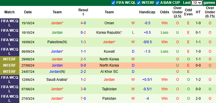 Nhận định, soi kèo Iraq vs Jordan, 23h15 ngày 14/11: Cơ hội cho đội chủ nhà - Ảnh 3