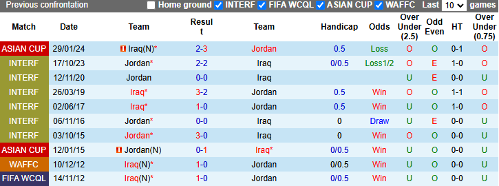 Nhận định, soi kèo Iraq vs Jordan, 23h15 ngày 14/11: Cơ hội cho đội chủ nhà - Ảnh 4