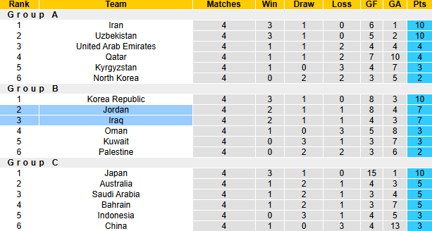 Nhận định, soi kèo Iraq vs Jordan, 23h15 ngày 14/11: Cơ hội cho đội chủ nhà - Ảnh 5