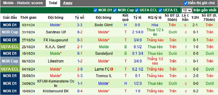 Nhận định, soi kèo Jagiellonia vs Molde, 03h00 ngày 8/11: Tiếp đà thăng hoa - Ảnh 2