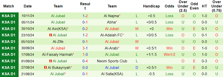 Nhận định, soi kèo Jeddah vs Al Jubail, 22h20 ngày 25/11: Cửa trên ‘tạch’ - Ảnh 2