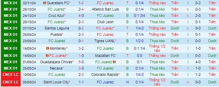 Nhận định, soi kèo Juarez vs Tijuana, 10h00 ngày 7/11: Sân nhà phản chủ - Ảnh 2