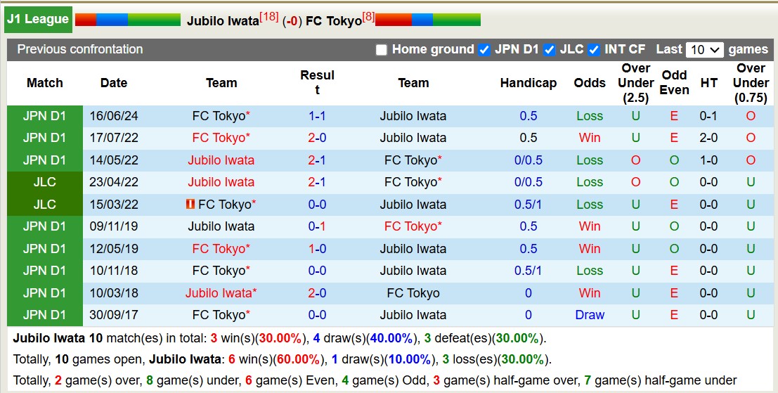 Nhận định, soi kèo Jubilo Iwata vs FC Tokyo, 12h00 ngày 30/11: Tiếp tục đớn đau - Ảnh 4