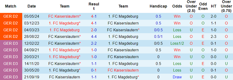 Nhận định, soi kèo Kaiserslautern vs Magdeburg, 19h30 ngày 3/11: Cửa dưới thắng thế - Ảnh 3