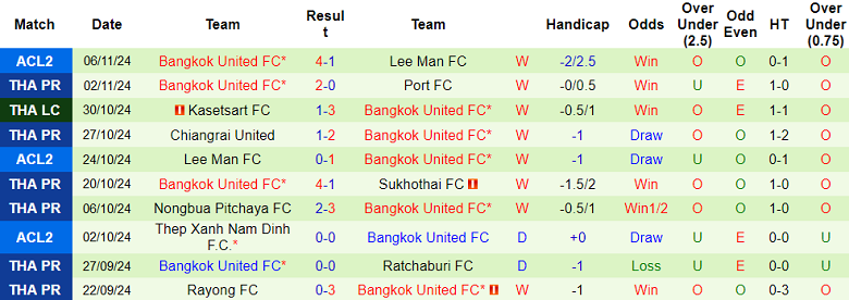 Nhận định, soi kèo Khonkaen United vs Bangkok United, 19h00 ngày 10/11: Cửa dưới thất thế - Ảnh 2