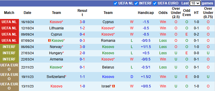 Nhận định, soi kèo Kosovo vs Lithuania, 2h45 ngày 19/11: Thắng và hy vọng - Ảnh 2