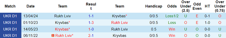 Nhận định, soi kèo Kryvbas vs Rukh Lviv, 20h30 ngày 4/11: Cửa trên ‘ghi điểm’ - Ảnh 3