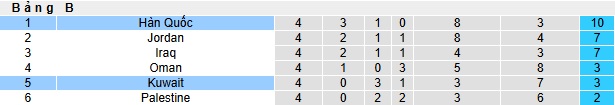 Nhận định, soi kèo Kuwait vs Hàn Quốc, 21h00 ngày 14/11: Khẳng định vị thế - Ảnh 1