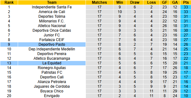 Nhận định, soi kèo La Equidad vs Deportivo Pasto, 2h00 ngày 12/11: Rút ngắn khoảng cách - Ảnh 5