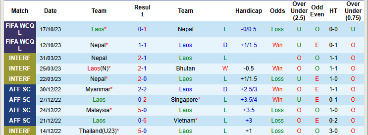 Nhận định, soi kèo Lào vs Malaysia, 19h30 ngày 14/11: Bữa tiệc bàn thắng - Ảnh 2