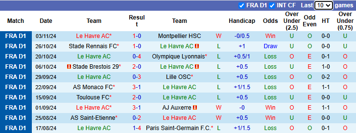 Nhận định, soi kèo Le Havre vs Reims, 23h00 ngày 10/11: - Ảnh 2